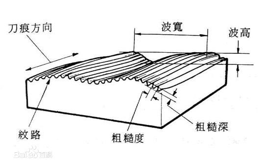 線切割表面粗糙度示意圖