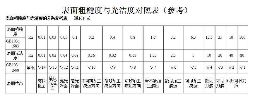 線切割表面粗糙度對照表