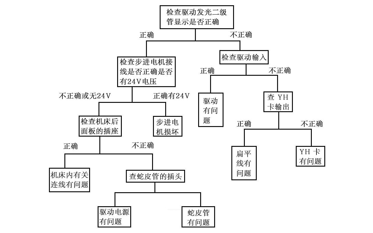 線切割機床無進給（不鎖軸）檢查流程示意圖