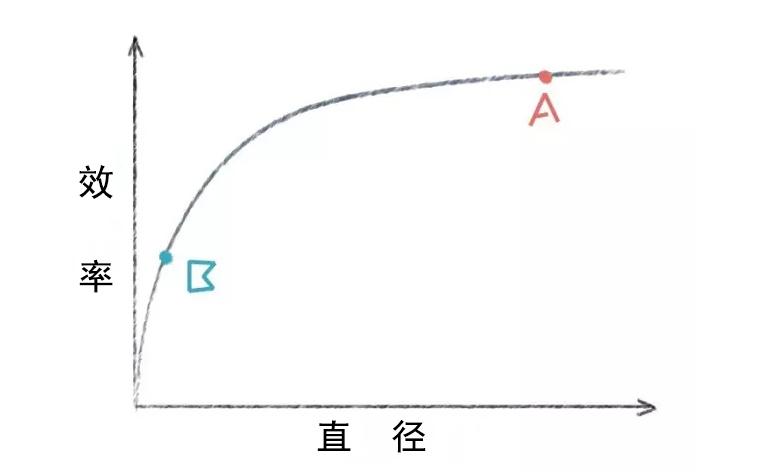 線切割鉬絲直徑與效率關系